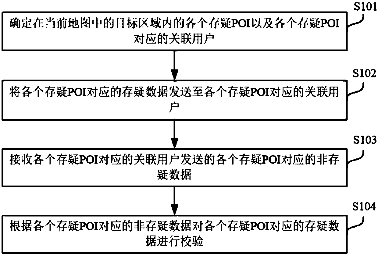 Suspicious POI verification method and device, server and storage medium