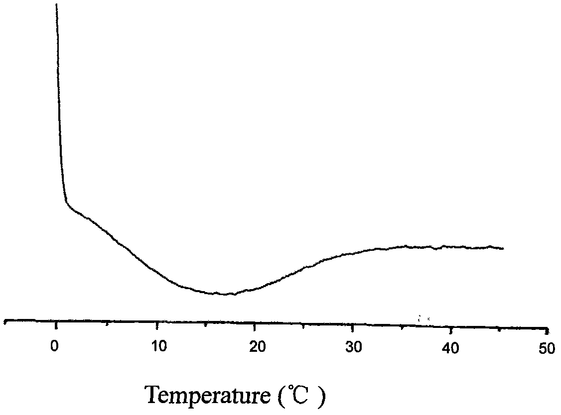 Injectable temperature sensitive gel used for filling and repairing damaged tissues