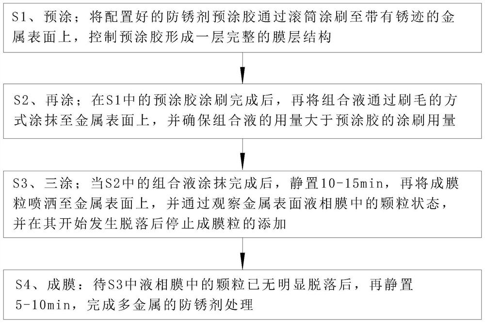 Environment-friendly quick-drying water-based antirust agent and preparation method thereof