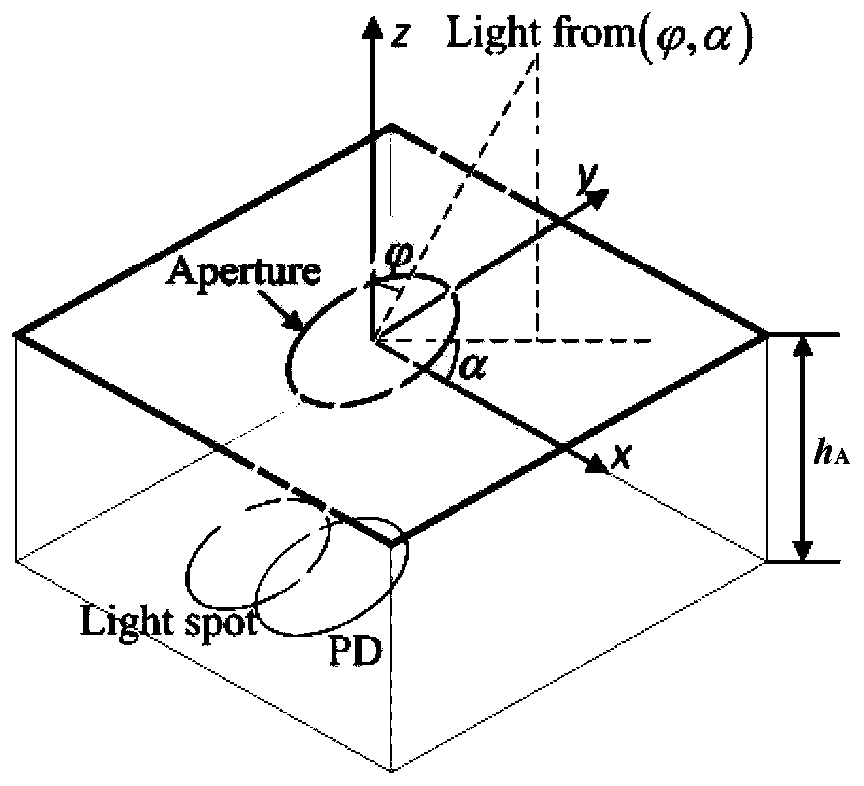 Visible light positioning method based on aperture receiver and weighted centroid positioning method