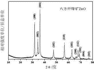 Zinc oxide microspheres and preparation method thereof