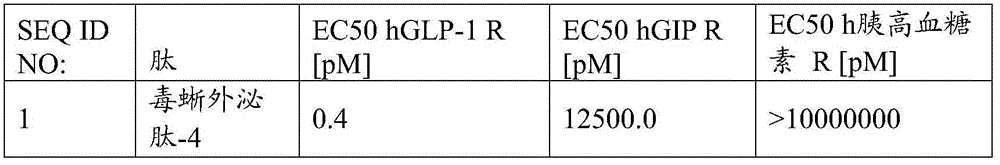 Exendin-4 derivatives as dual GLP1/GIP or trigonal GLP1/GIP/glucagon agonists