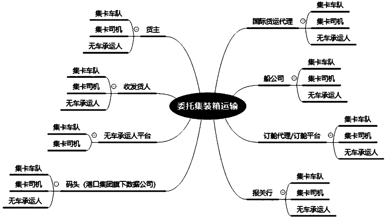 Dual transport system platform of port container transport document electronization and import and export