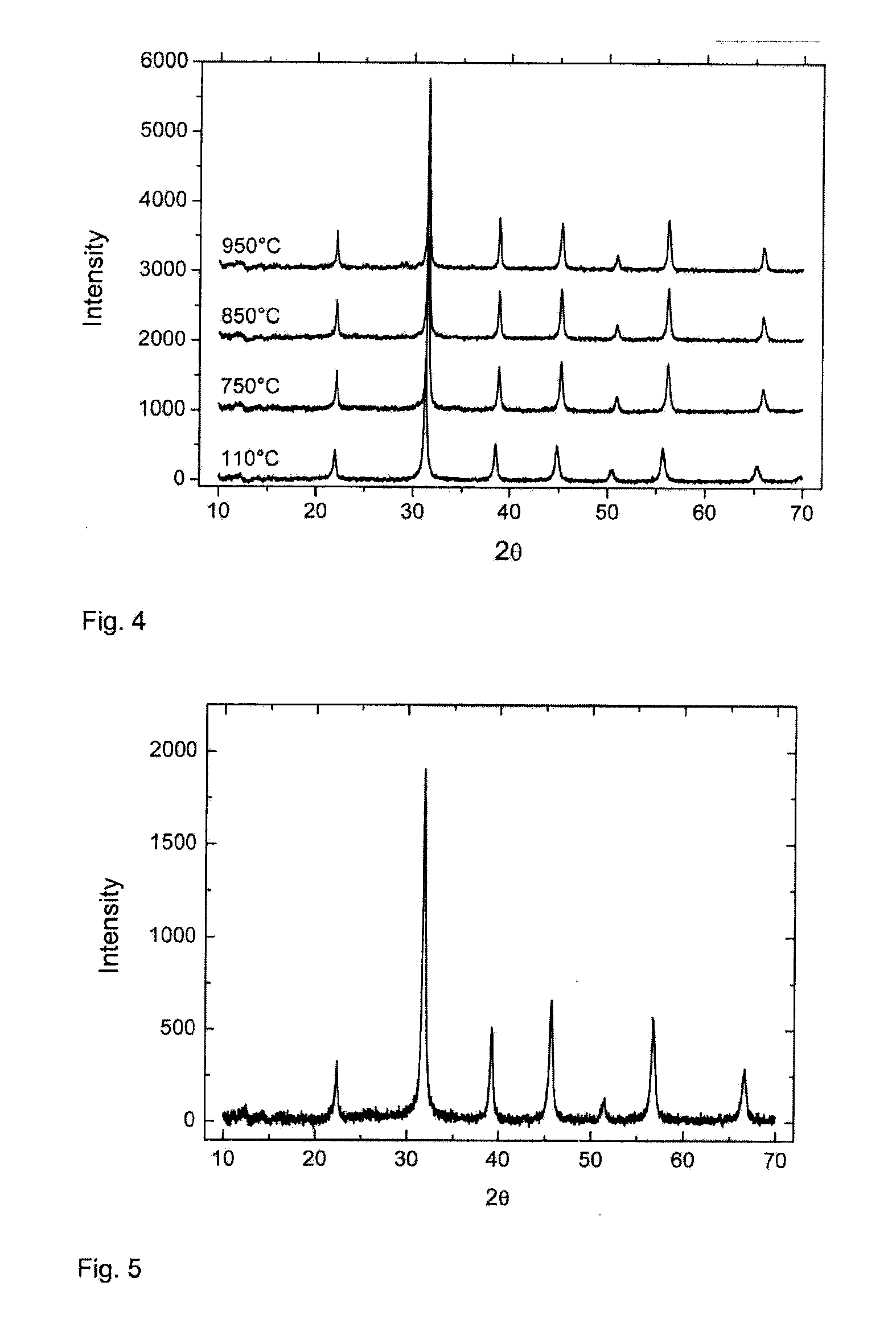 Process of preparing titanates