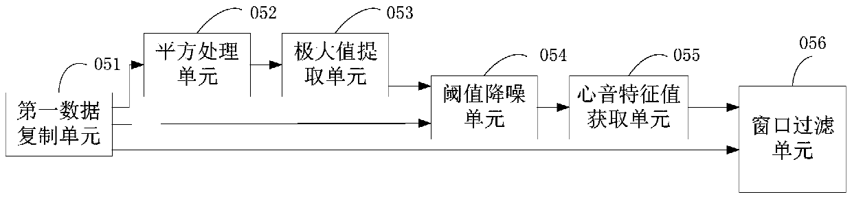 A fetal heart sound processing method and processing device thereof