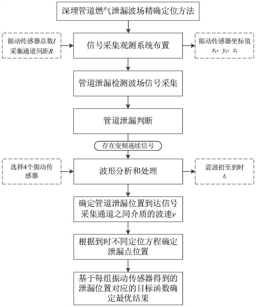 A method for locating leakage of gas pipeline based on vibration wave