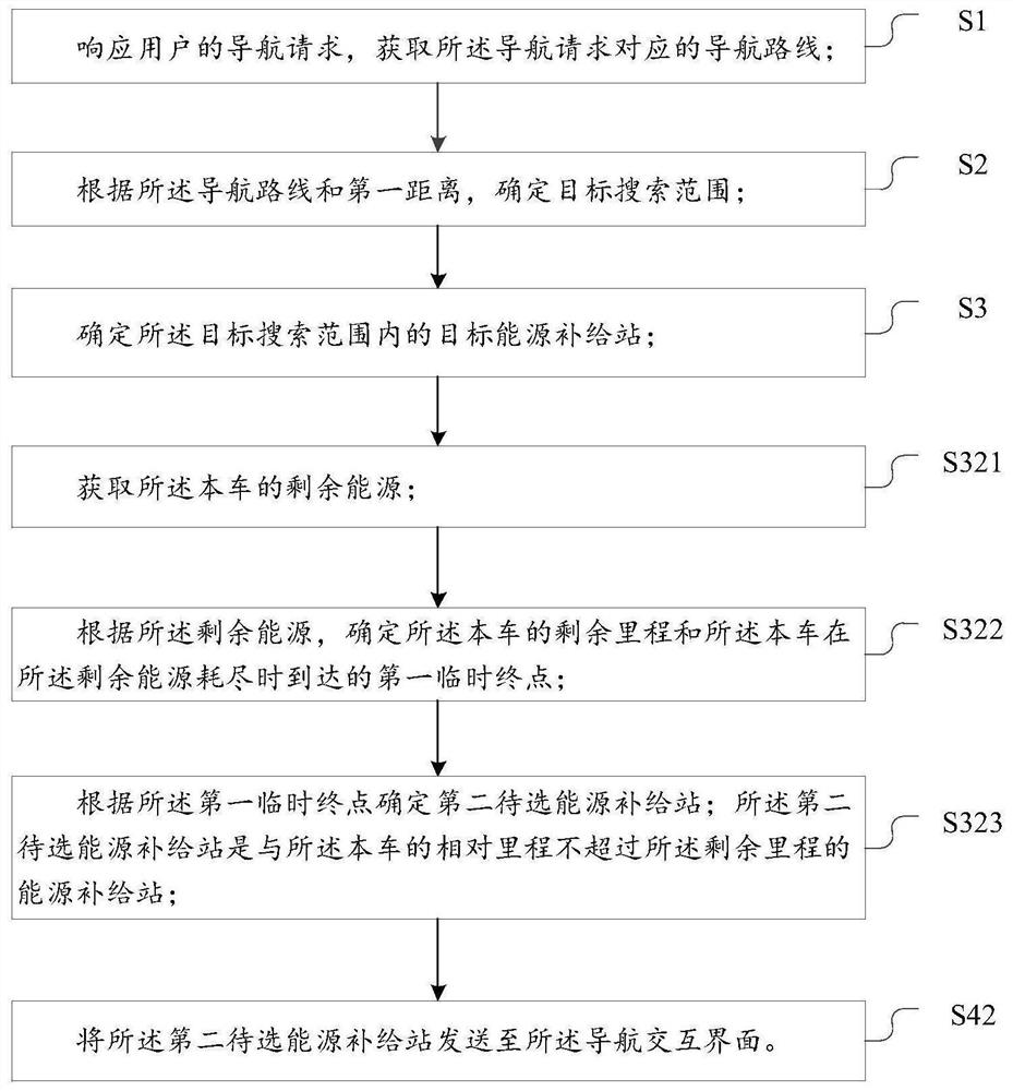 Navigation method and device, electronic equipment and storage medium