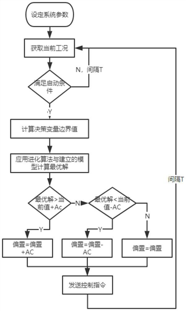 Generator bar vibration optimization control system based on evolutionary algorithm and LSTM