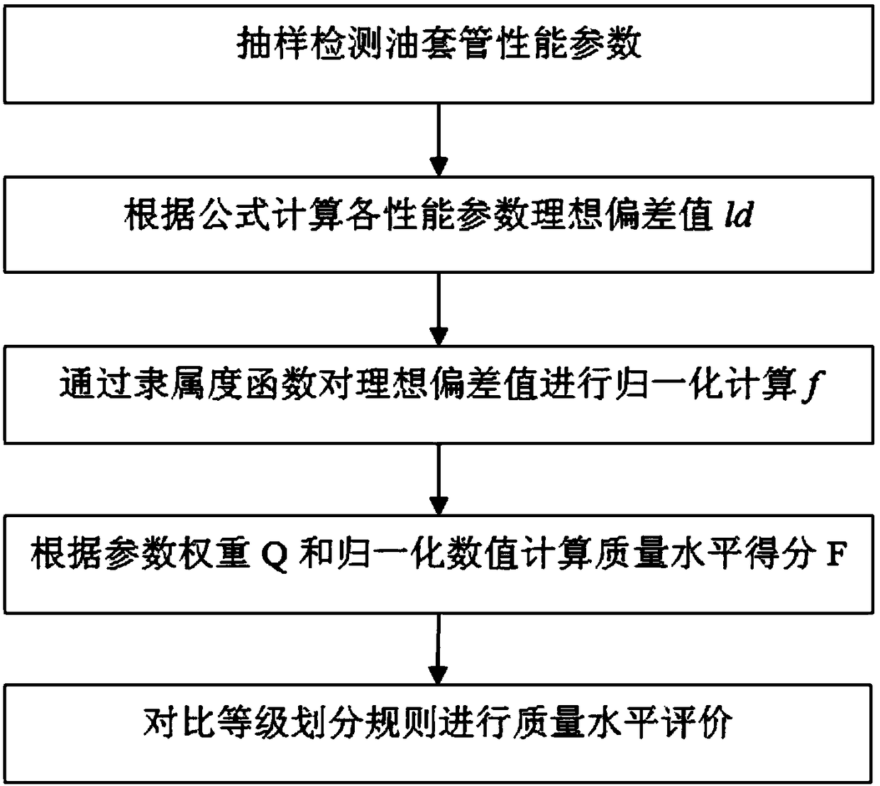 Evaluation method of oil casing quality level