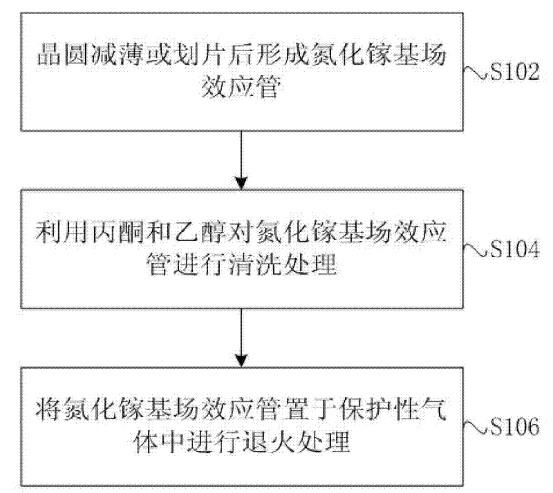 Annealing treatment method for thinned or scribed gallium nitride base field-effect tube