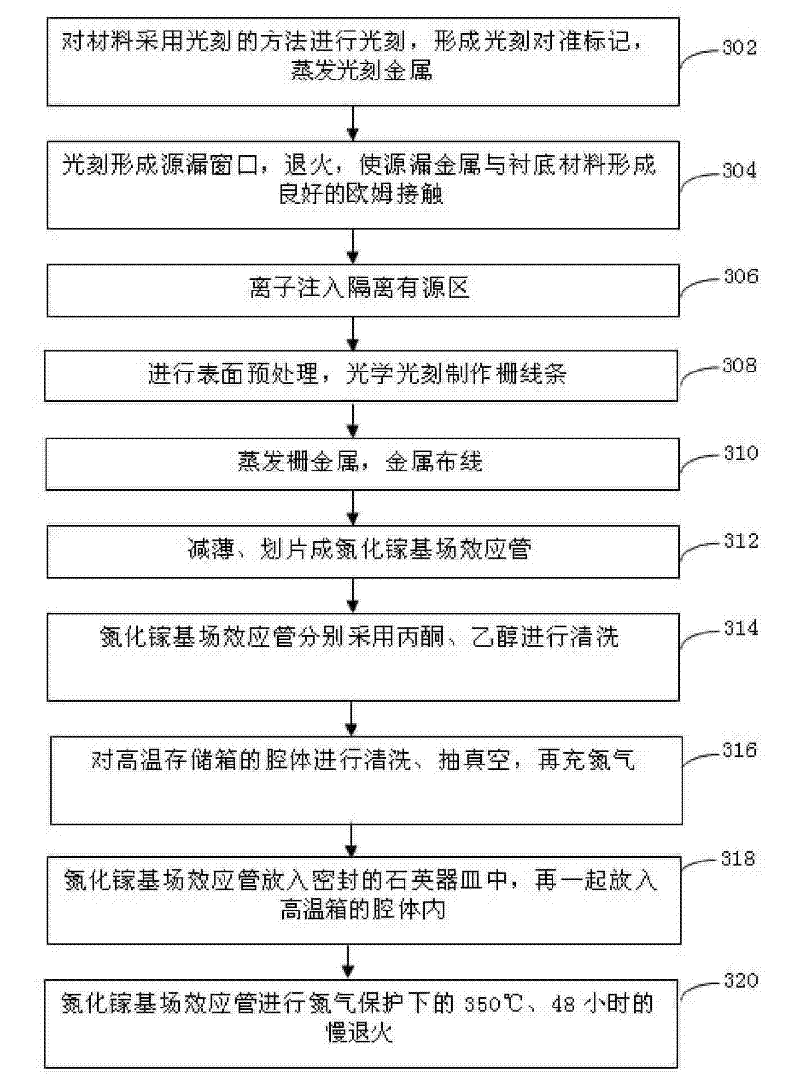 Annealing treatment method for thinned or scribed gallium nitride base field-effect tube