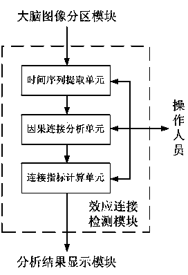 Brain region effect connection analysis system based on functional magnetic resonance imaging