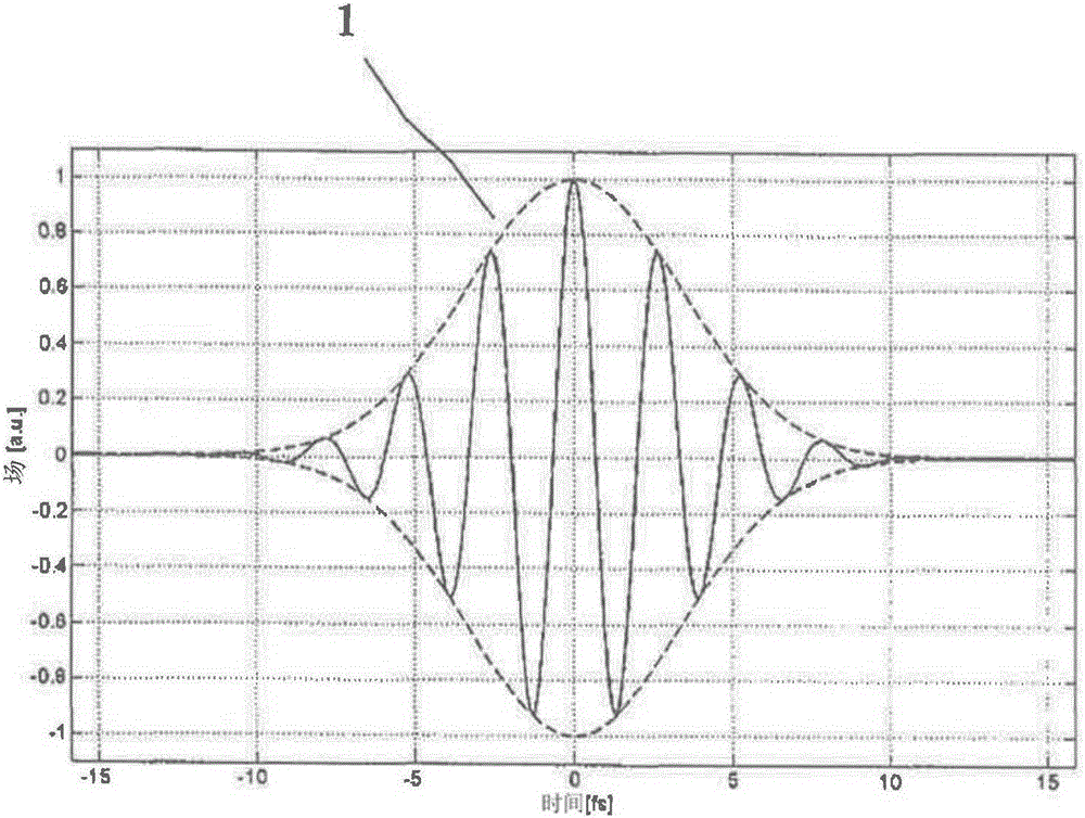 Method and device for fast phase evaluation of multi-period pulses, in particular of laser radiation