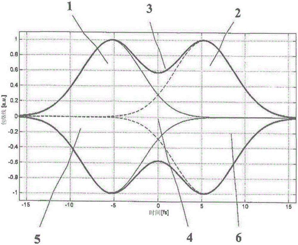 Method and device for fast phase evaluation of multi-period pulses, in particular of laser radiation