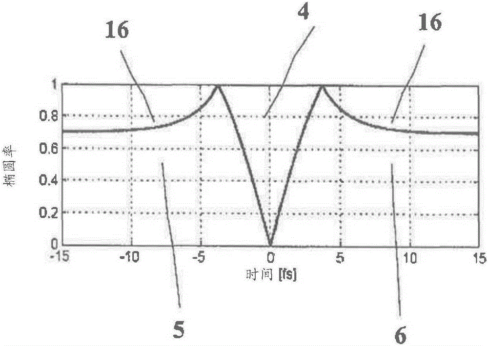 Method and device for fast phase evaluation of multi-period pulses, in particular of laser radiation