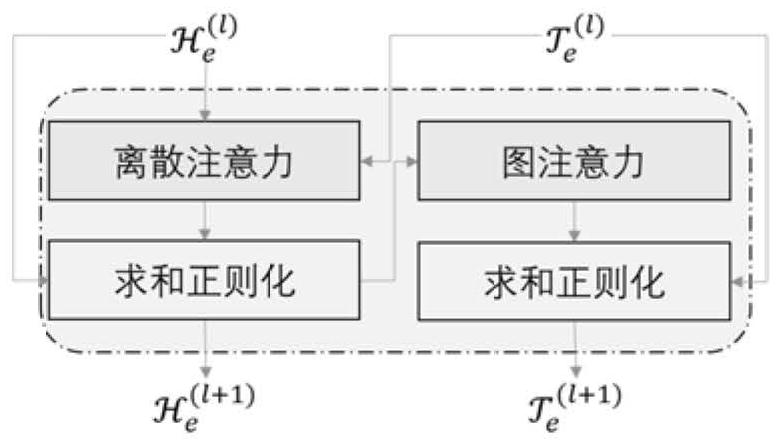 Traffic flow prediction method based on graph discrete attention network, medium and equipment