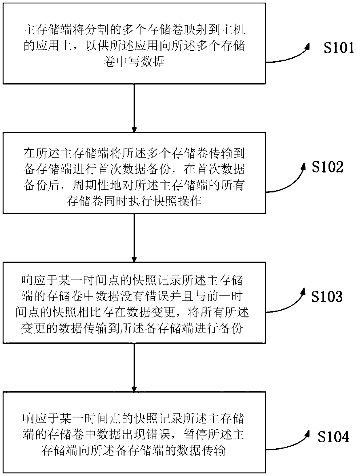 Method and device for realizing remote replication consistency