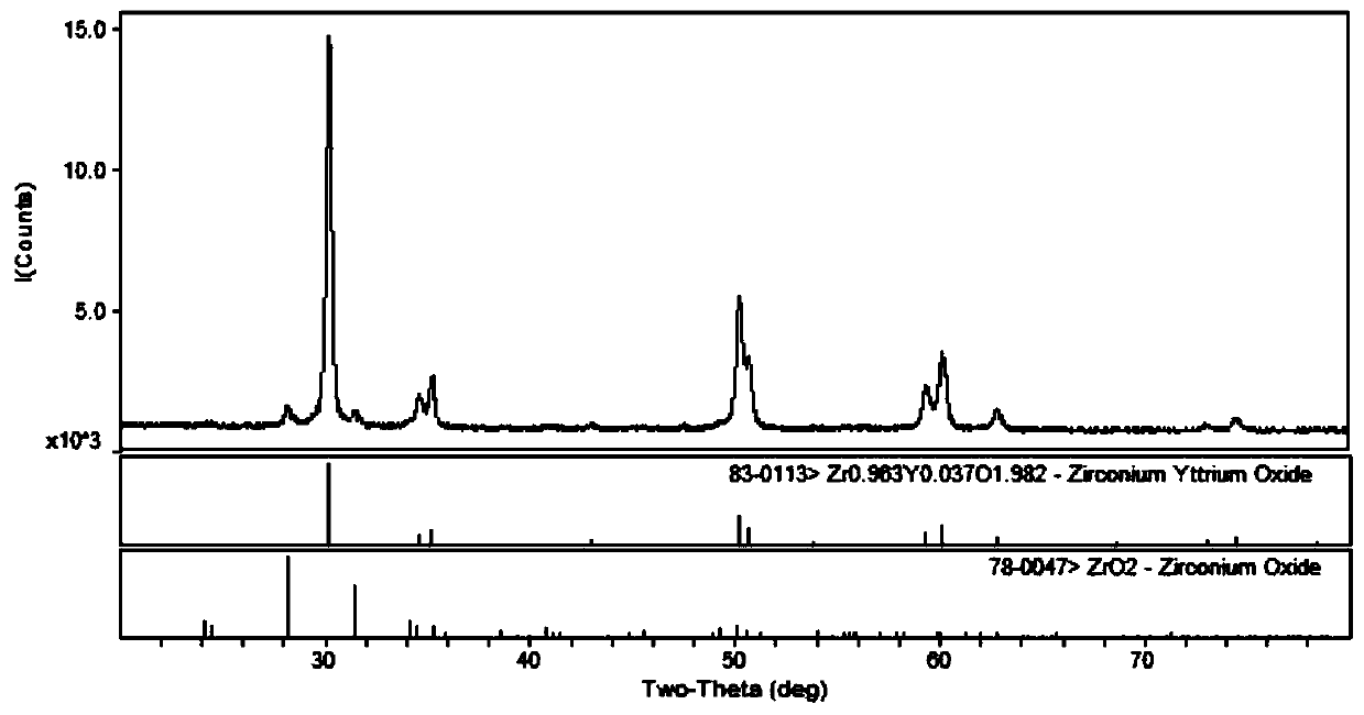 Preparation method of yttrium oxide stabilized zirconium oxide powder based on supercritical dispersion roasting