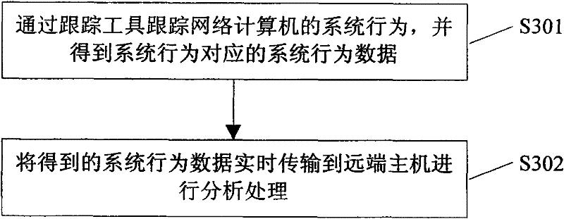 Remote debugging method and device for system behavior of network computer