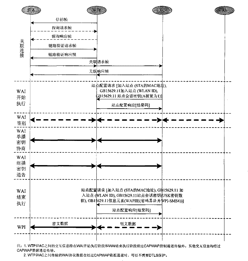 Method for realizing convergence of WAPI and CAPWAP in local MAC mode