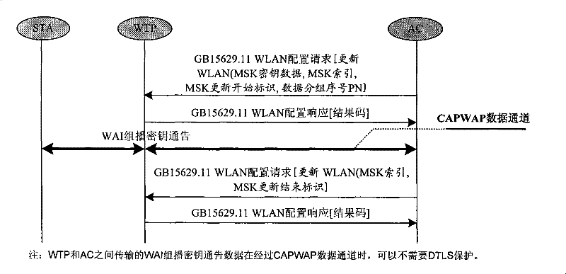 Method for realizing convergence of WAPI and CAPWAP in local MAC mode