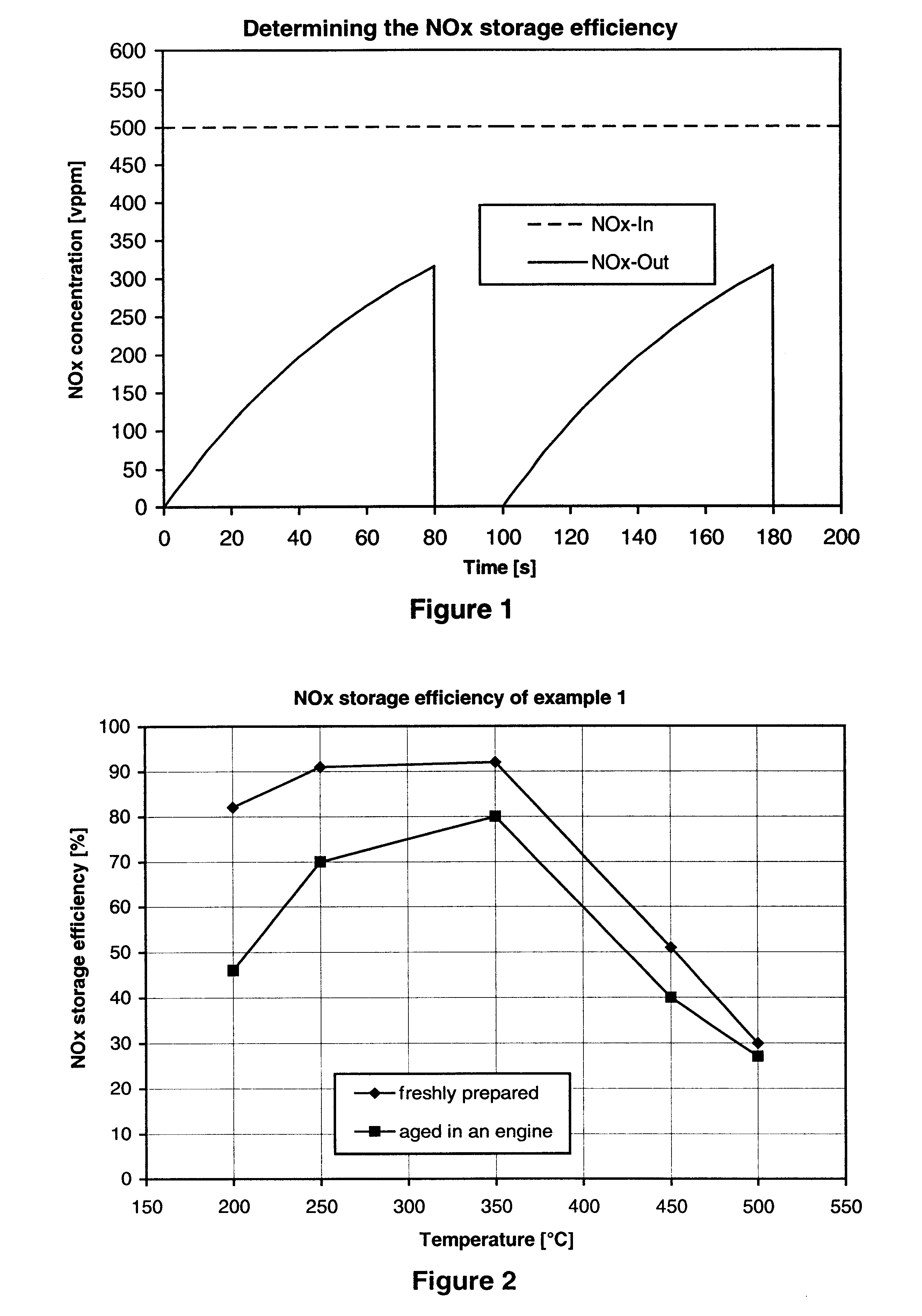 Nitrogen oxide storage material and nitrogen oxide storing catalyst prepared therefrom