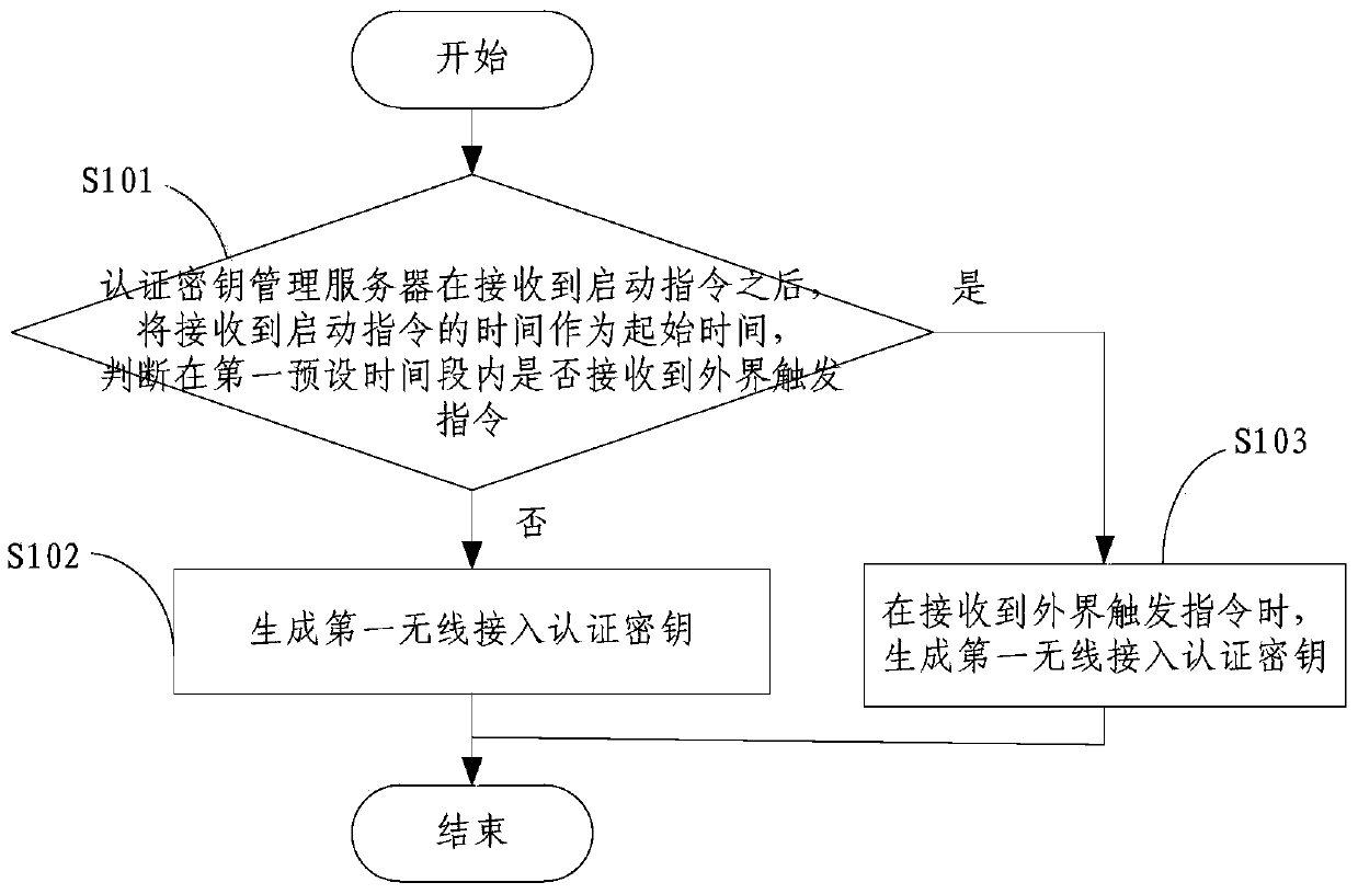 Wireless access key management method and system