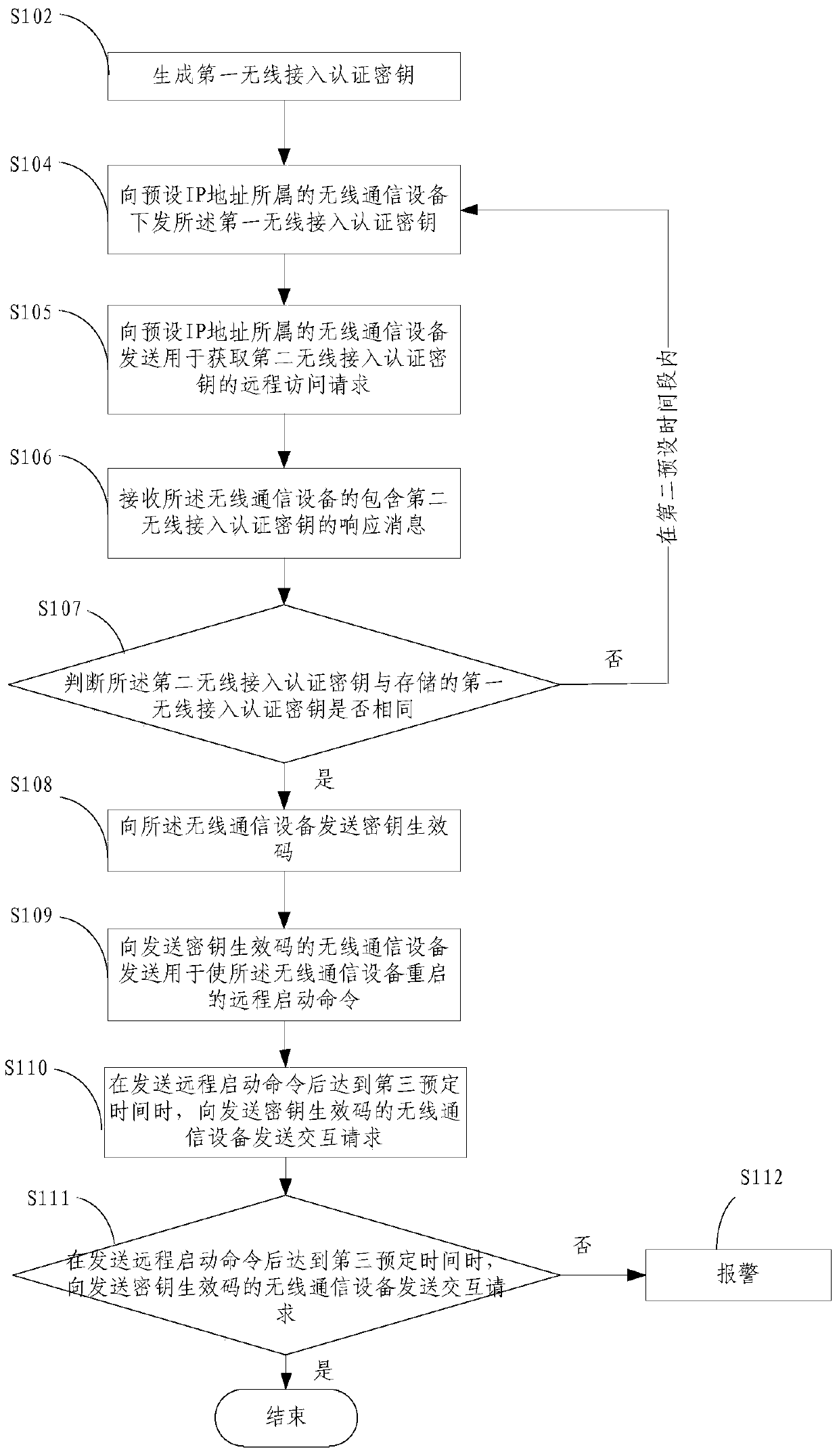 Wireless access key management method and system