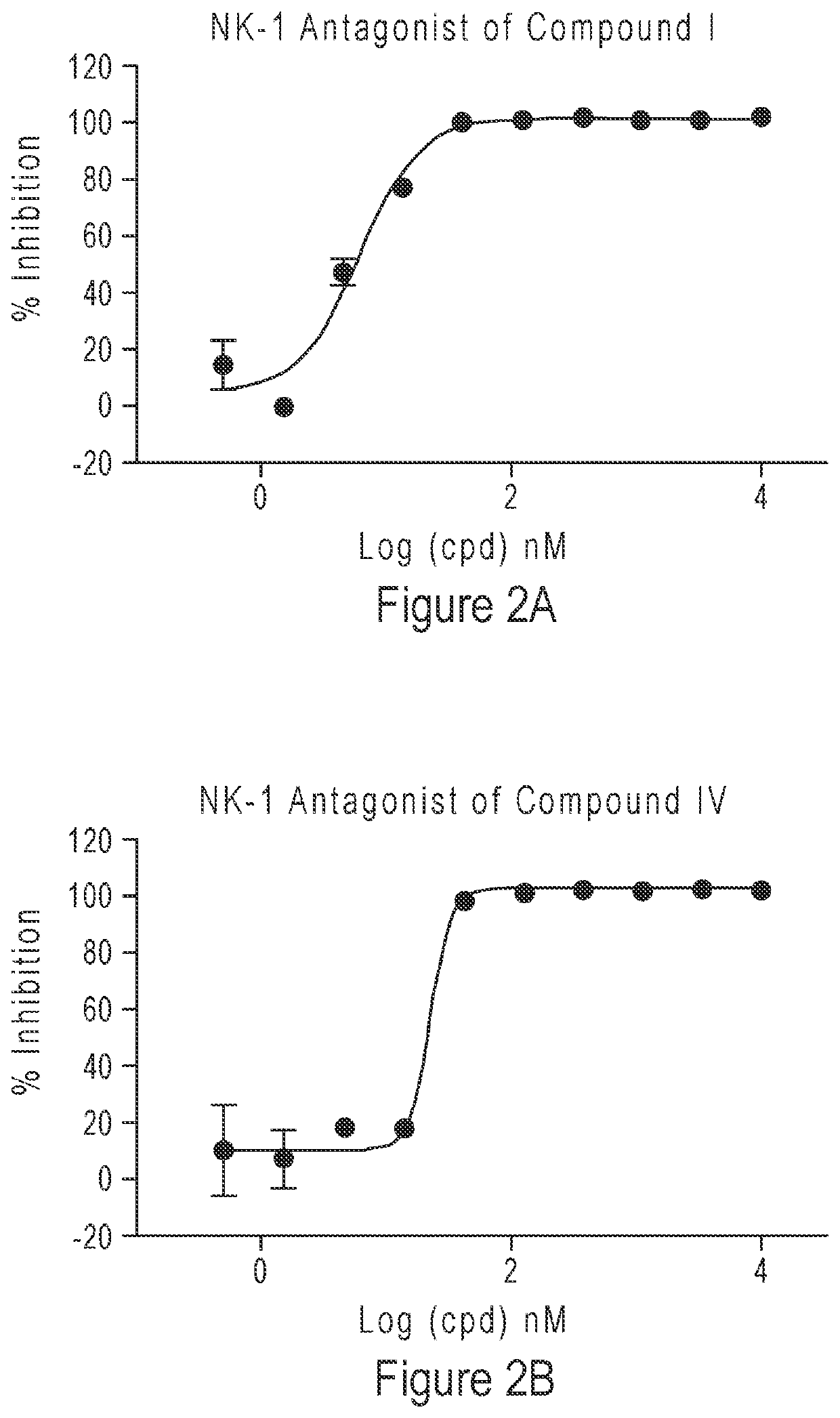 Compounds as neurokinin-1 receptor antagonists and uses thereof