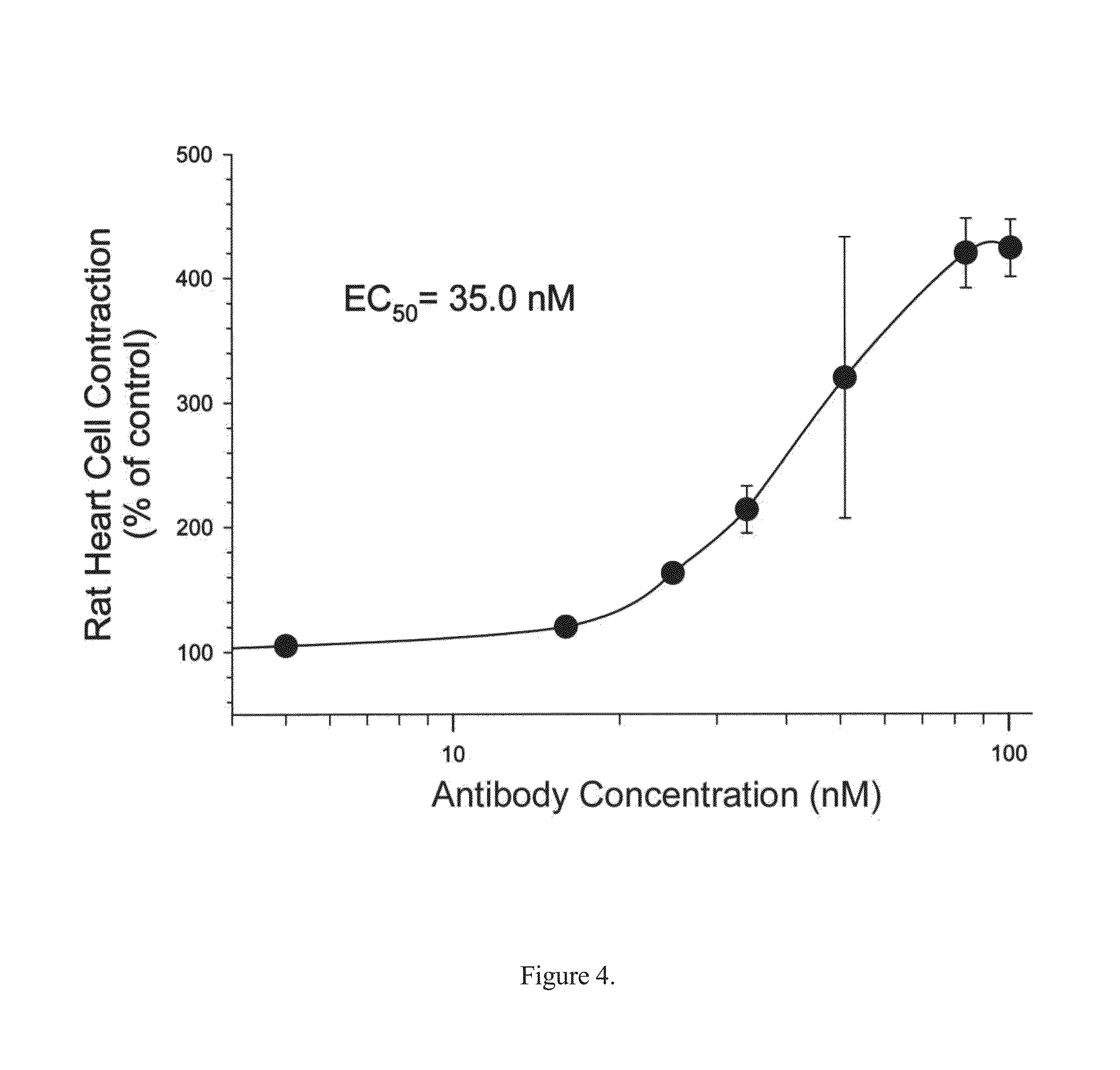 Inotropic Antibodies and Therapeutic Uses Thereof