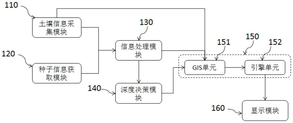 Crop sowing depth intelligent decision-making system and method, storage medium and equipment