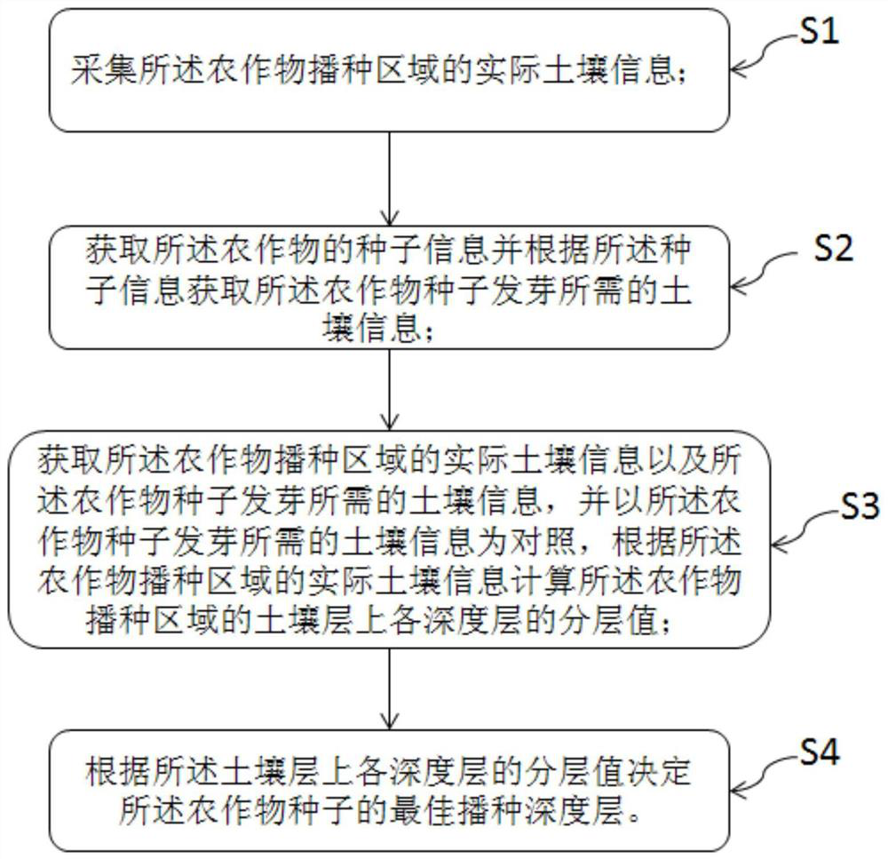 Crop sowing depth intelligent decision-making system and method, storage medium and equipment