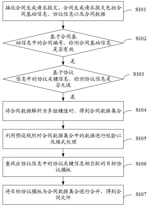 Contract generation method and device, electronic equipment and storage medium