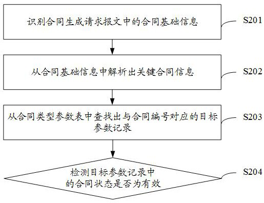 Contract generation method and device, electronic equipment and storage medium