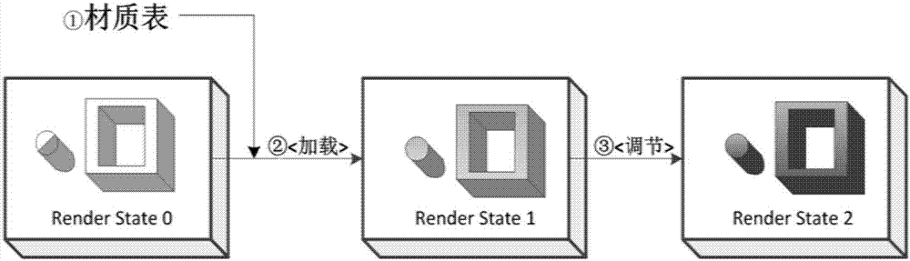 Fast rendering method for virtual scene and model