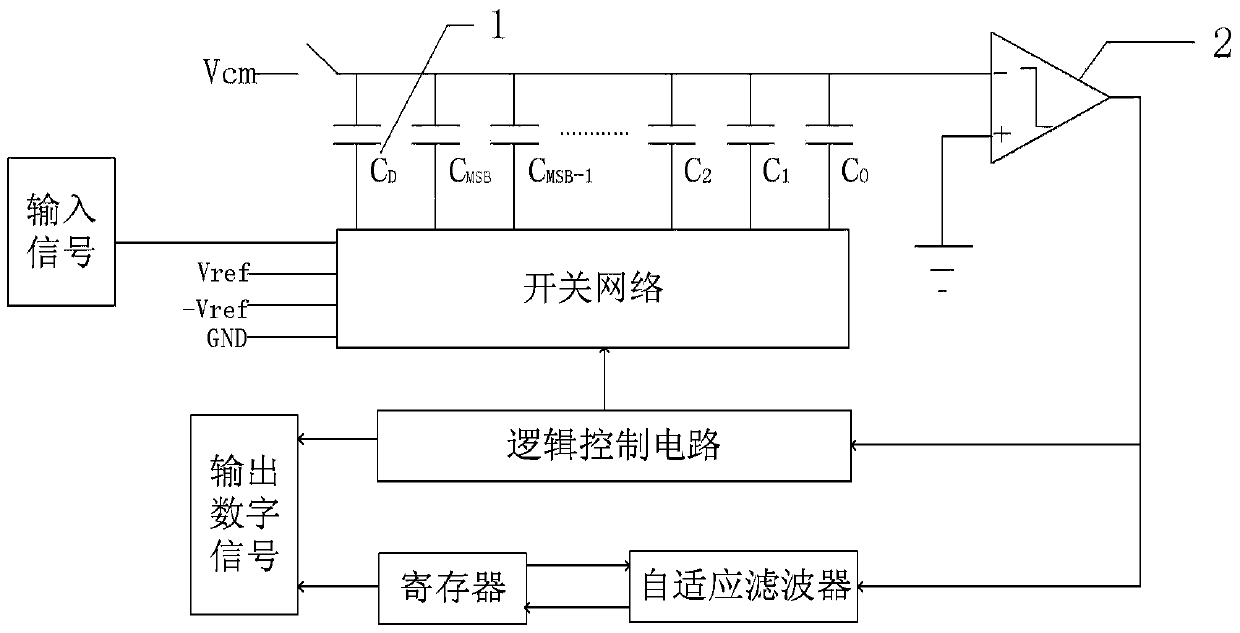 An adaptive charge redistribution analog-to-digital converter, conversion method and calibration method