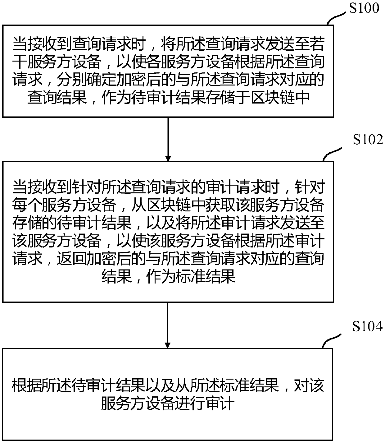 A data auditing method and device