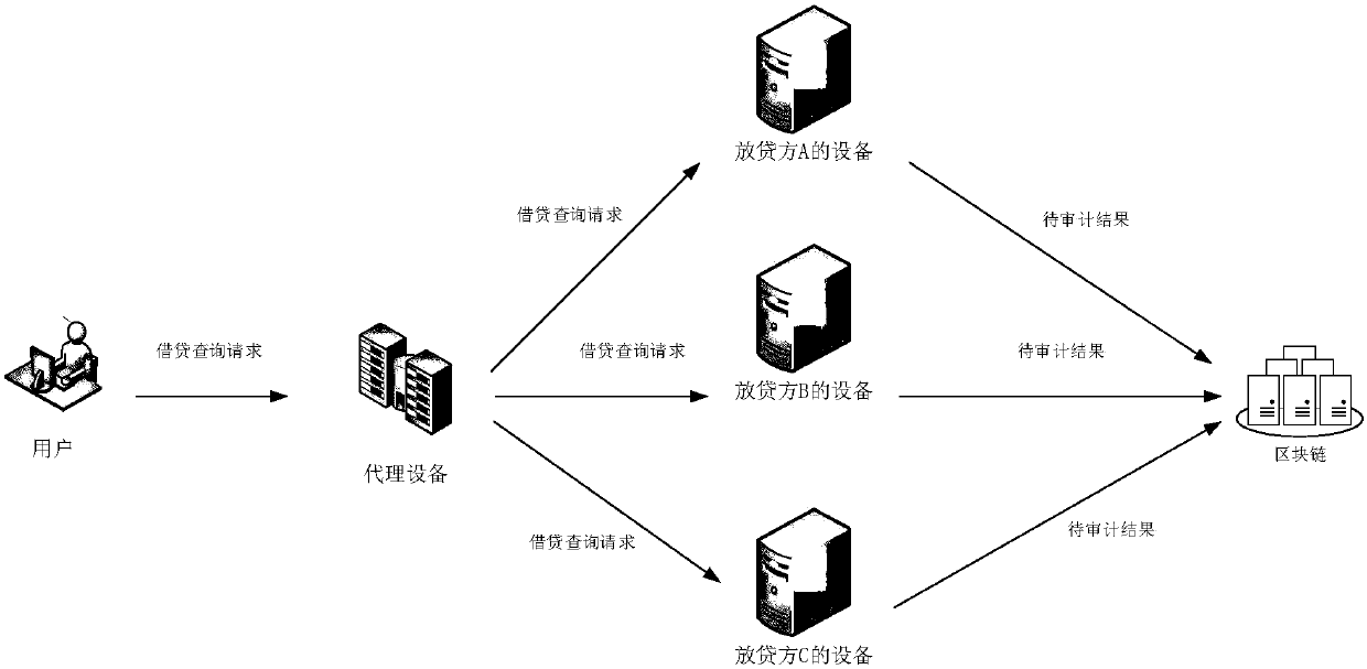 A data auditing method and device