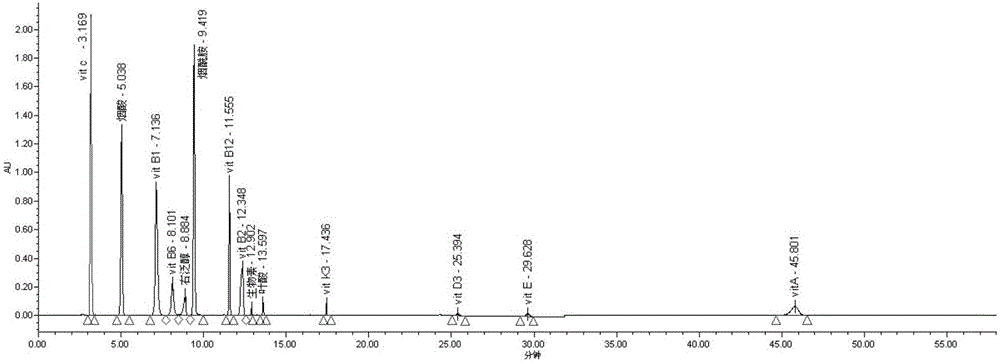 High performance liquid chromatographic analysis method for simultaneous determination of content of 14 kinds of vitamins