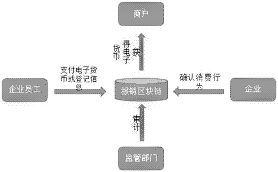 Reimbursement method based on block chain