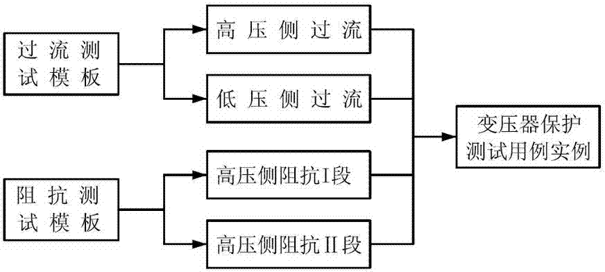 Object-oriented relay protection test case template instantiation method