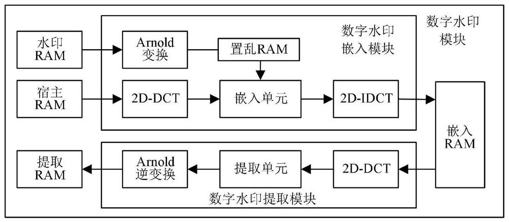 Digital watermark hardware circuit based on DCT (Discrete Cosine Transform)