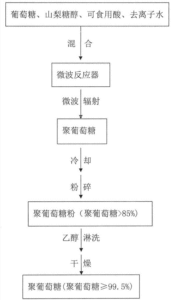 Polydextrose with controllable molecular weight and rapid preparation method thereof