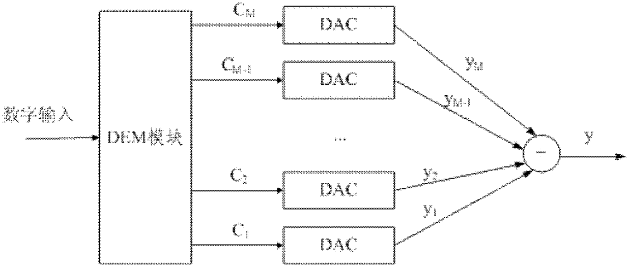 DEM (Dynamic Element Matching) encoding method for current rudder DAC (digital to analog converter)