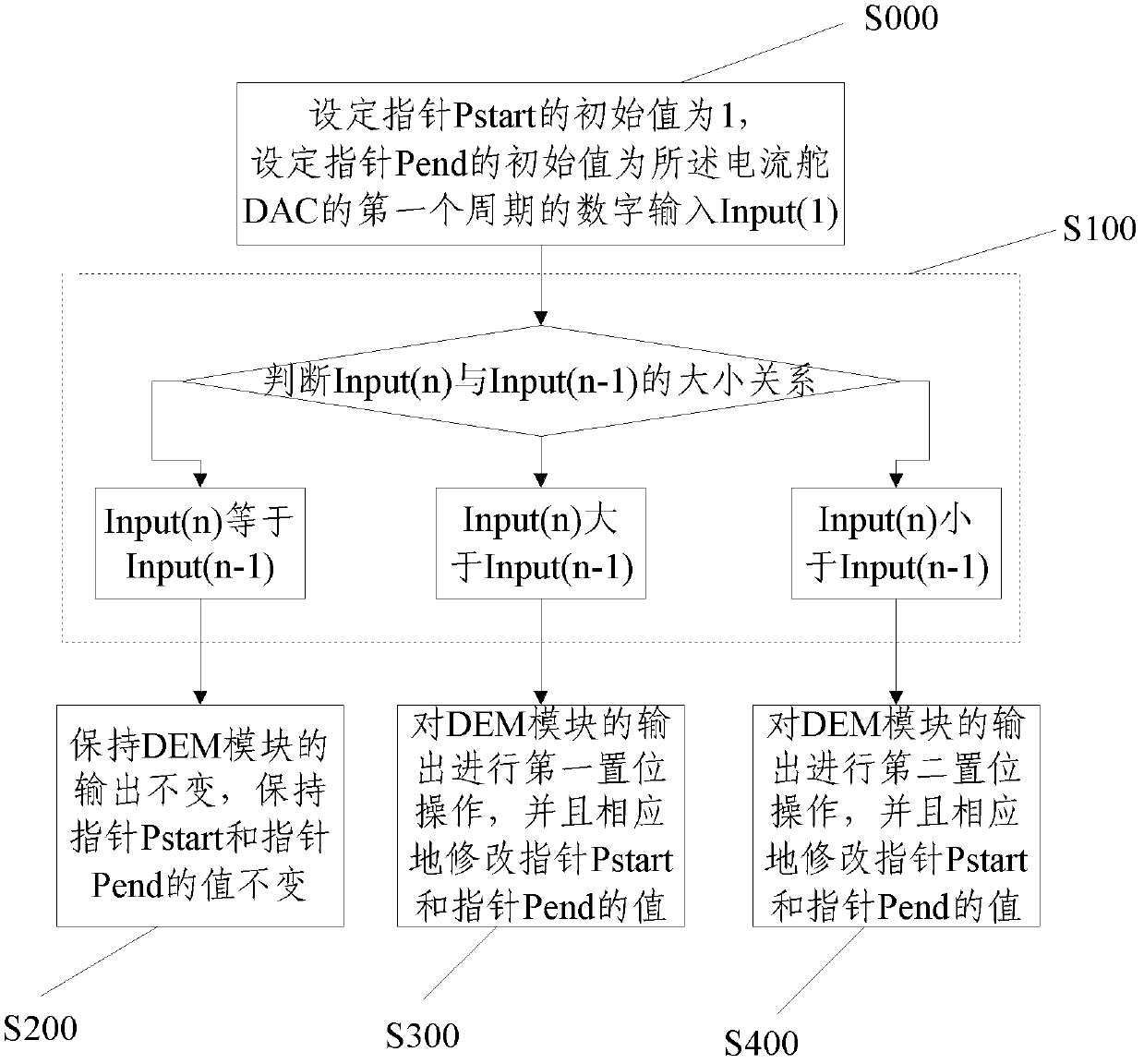 DEM (Dynamic Element Matching) encoding method for current rudder DAC (digital to analog converter)