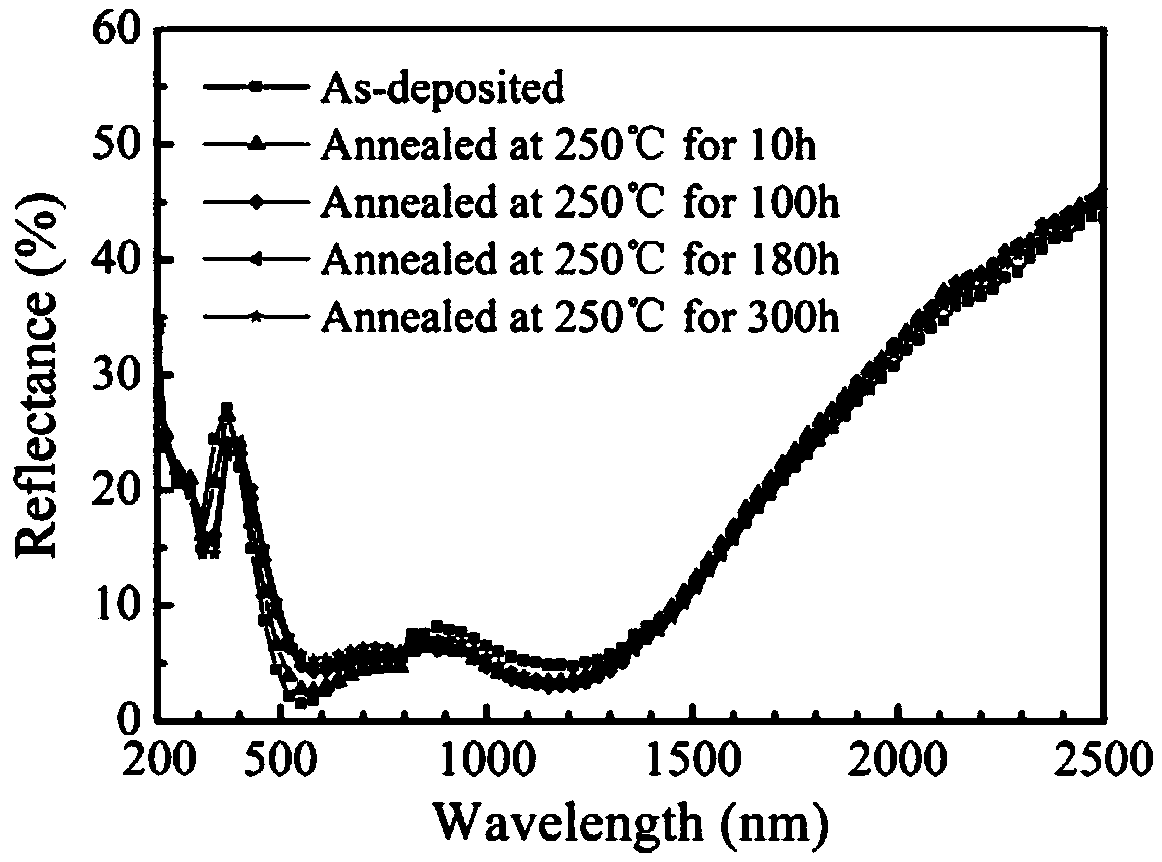 Self-doped nano composite photothermal conversion coating and preparation method thereof