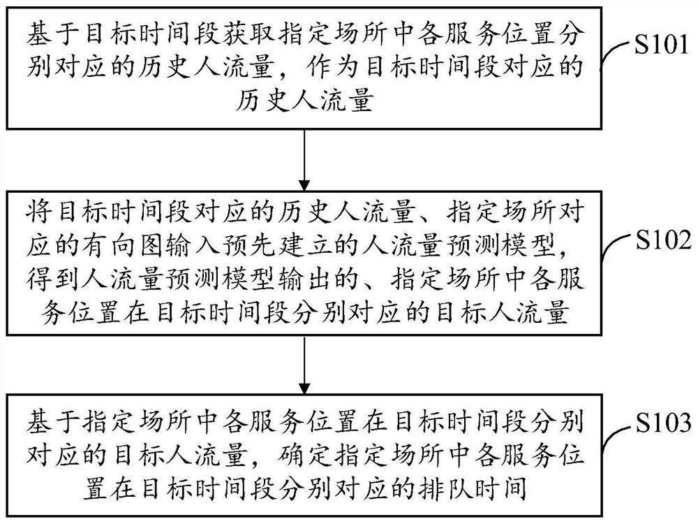 queuing-time-prediction-method-and-device-equipment-and-storage-medium