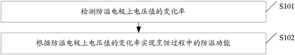 Spill preventing method for cooking equipment