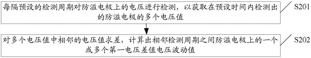 Spill preventing method for cooking equipment