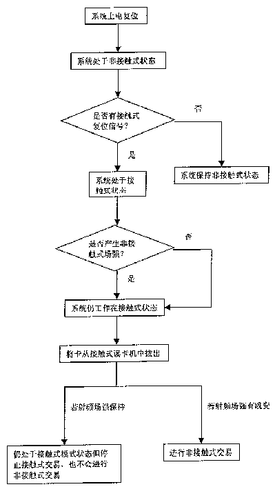 Conversion method for double interface IC card contact type/non-contact type working mode